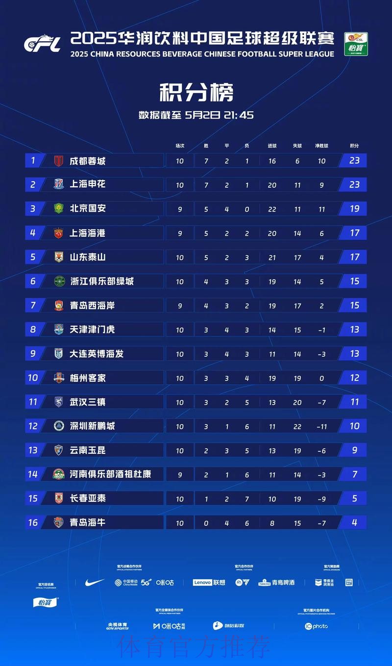 2019中甲联赛第二十轮:黑龙江轻取南通10轮不败 呼和浩特险胜陕西登顶积分榜 2019中甲联赛第二十轮:黑龙江轻取南通10轮不败 呼和浩特险胜陕西登顶积分榜